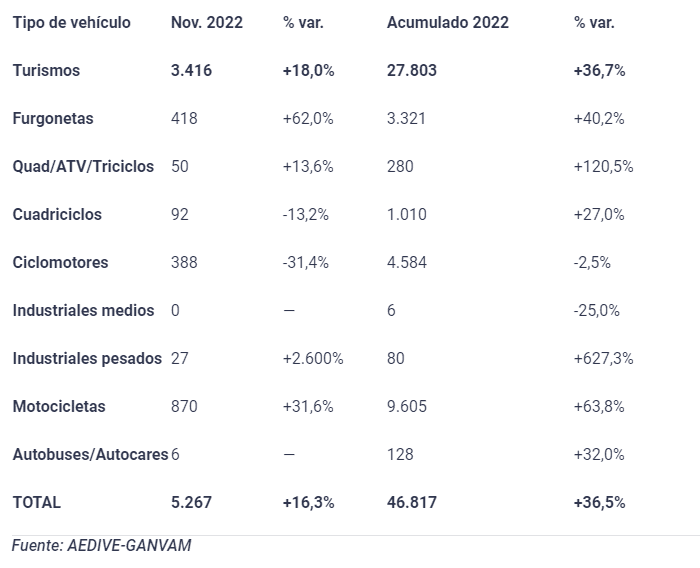 Vehículos eléctricos y movilidad sostenible en 2022, con aumento en turismos, motos y furgonetas.
