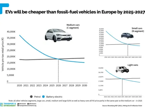 Comparativa de costes vehículos eléctricos vs combustión