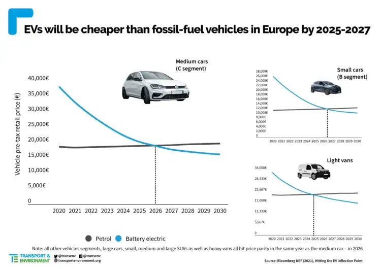 Comparativa de costes vehículos eléctricos vs combustión