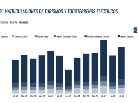 matriculaciones vehículos eléctricos.