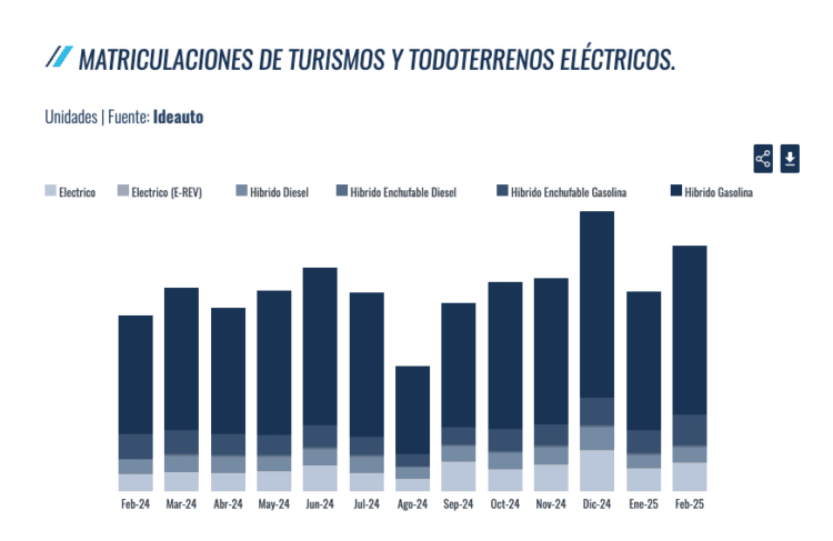 matriculaciones vehículos eléctricos.